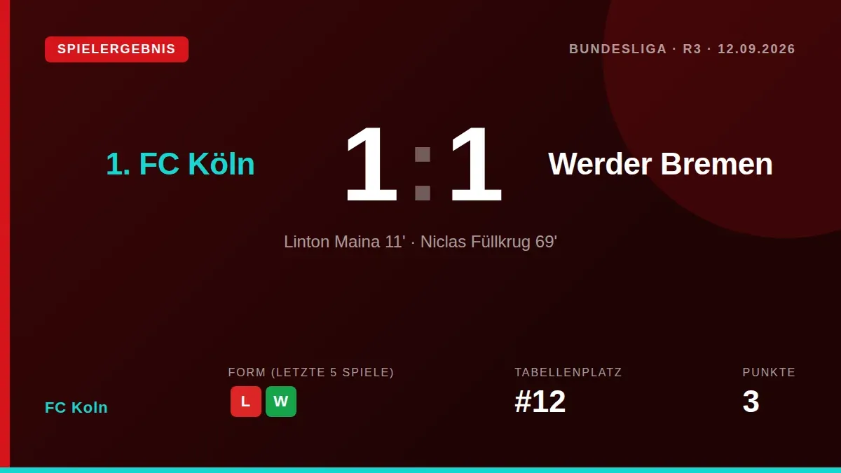 Linton Maina brachte FC Köln früh in Führung, doch Niclas Füllkrug glich für Werder Bremen aus, das Spiel endete 1:1 im...